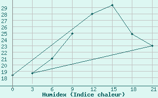 Courbe de l'humidex pour Velizh