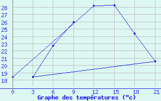 Courbe de tempratures pour Tver