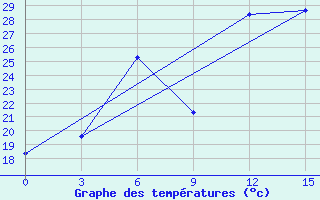 Courbe de tempratures pour Krasnyj Kut