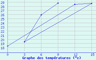 Courbe de tempratures pour Oktjabr