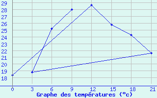 Courbe de tempratures pour Orel