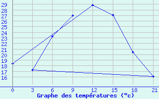 Courbe de tempratures pour Kazanskaja