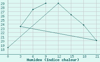 Courbe de l'humidex pour Ciganak