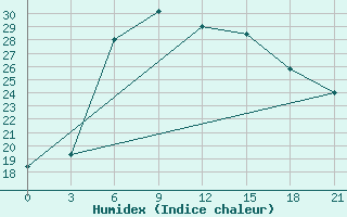 Courbe de l'humidex pour Tula