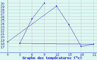 Courbe de tempratures pour Tbilisi