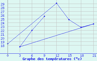 Courbe de tempratures pour Durban/Virginia