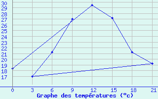 Courbe de tempratures pour Mafraq