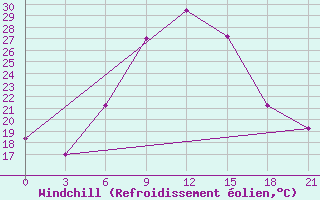 Courbe du refroidissement olien pour Mafraq