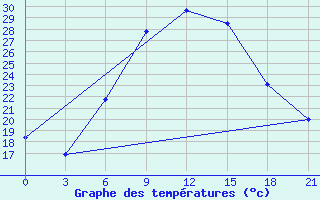 Courbe de tempratures pour Kamennaja Step