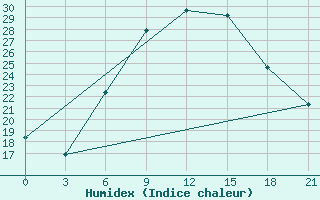 Courbe de l'humidex pour Kamennaja Step