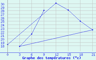 Courbe de tempratures pour Kurdjali