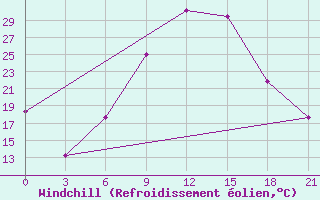 Courbe du refroidissement olien pour Mafraq