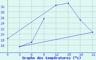 Courbe de tempratures pour Sidi Bouzid