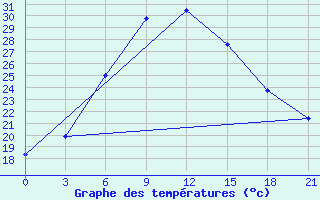 Courbe de tempratures pour Khor