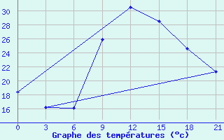 Courbe de tempratures pour Nador