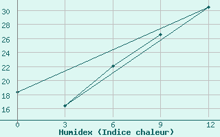 Courbe de l'humidex pour Bodrum Milas