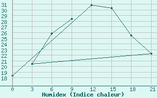 Courbe de l'humidex pour Pavlovskij Posad