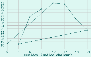 Courbe de l'humidex pour Zaporizhzhia