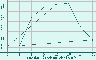 Courbe de l'humidex pour Vysnij Volocek