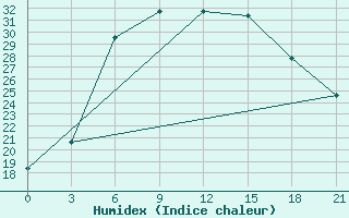 Courbe de l'humidex pour Vysnij Volocek