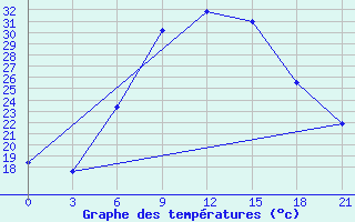 Courbe de tempratures pour Komrat