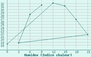 Courbe de l'humidex pour Suojarvi