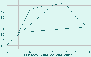 Courbe de l'humidex pour Kasira