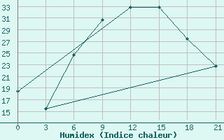 Courbe de l'humidex pour Tripolis Airport