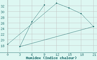 Courbe de l'humidex pour Yenisehir