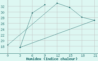 Courbe de l'humidex pour Vasilevici