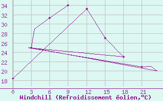 Courbe du refroidissement olien pour Chandigarh