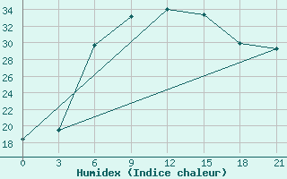 Courbe de l'humidex pour Valujki