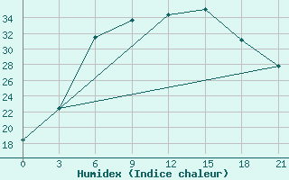 Courbe de l'humidex pour Tihoreck