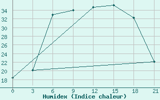 Courbe de l'humidex pour Dno