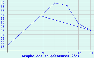 Courbe de tempratures pour Nekhel