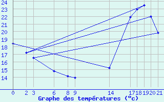 Courbe de tempratures pour Parauna