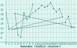 Courbe de l'humidex pour Gabes