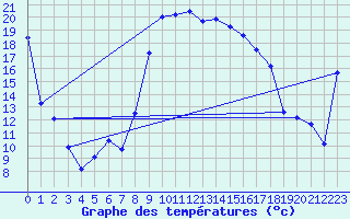 Courbe de tempratures pour Hyres (83)