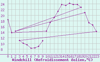Courbe du refroidissement olien pour Chlons-en-Champagne (51)