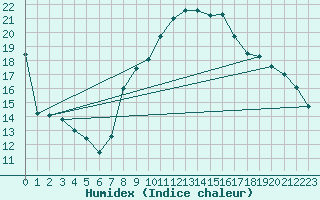 Courbe de l'humidex pour Rodez (12)