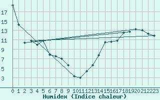 Courbe de l'humidex pour Ribstone South