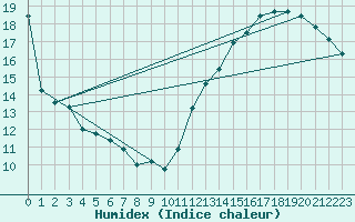 Courbe de l'humidex pour Brive-Laroche (19)