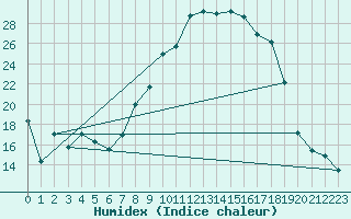 Courbe de l'humidex pour Mrida