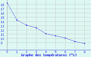 Courbe de tempratures pour Vineland