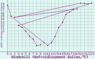Courbe du refroidissement olien pour Broadview, Sask.