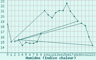 Courbe de l'humidex pour Solenzara - Base arienne (2B)