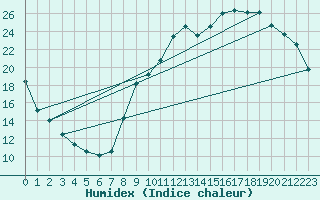 Courbe de l'humidex pour Corbas (69)