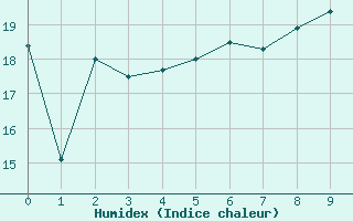 Courbe de l'humidex pour Arvika