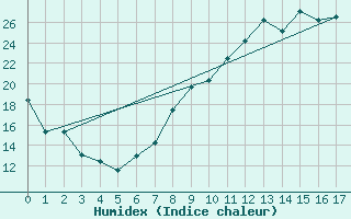 Courbe de l'humidex pour Loja