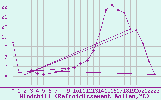 Courbe du refroidissement olien pour Lhospitalet (46)